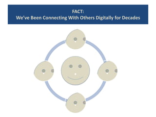 FACT:We’ve Been Connecting With Others Digitally for Decades