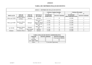 ANEXO I
TABELA DE CRITÉRIOS FIXAÇÃO DE EFETIVO
ANEXO I - CRITÉRIOS DE FIXAÇÃO DE EFETIVO
Critérios (Combate Incêndio) Critérios (Prevenção)
1º 2º 1º 2º
POPULAÇÃO
TIPO DE
EFETIVO
TIPO DE
UNIDADE
DISTÂNCIA
DE APOIO
BOMBEIRO/
HABITANTE
EFETIVO MINIMO
BOMBEIRO
MILITAR/HABITANTE
EFETIVO MINIMO
Menor que 50.000
Bombeiro Militar
ou Misto
Qualquer Qualquer ---------------- 25 1/12.000 2
Maior que 50.000
Bombeiro Militar
ou Misto
Qualquer
Menor que 25
Km
1/2.000 32 1/12.000 2
Entre 25 e 50 km 1/1.750 32 1/12.000 2
Maior que 50
Km
1/1.500 32 1/12.000 2
Até 100.000
Bombeiro Militar
ou Misto
Qualquer
Maior que 50
Km
1/1.500 32 1/12.000 2
Sede Unidade Qualquer 1/1.500 32 1/12.000 2
Qualquer Bombeiro Misto Qualquer Qualquer 1/3.000 15 1/12.000 2
TABELA FIXAÇÃO DE EFETIVO ADMINISTRATIVO
UNIDADE EFETIVO MÍNIMO EFETIVO MÁXIMO
CCB 55 1% do total do CBM-RS
Cmdo Reg 32 40
GCI / BBM / GBM 15 25
Outros 7% do efetivo operacional
861EB622 24/11/2014 20:14:51 Página 4 de 5
 