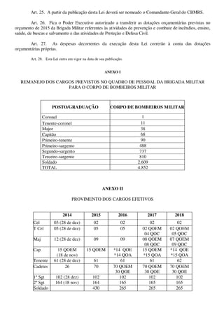 Art. 25. A partir da publicação desta Lei deverá ser nomeado o Comandante-Geral do CBMRS.
Art. 26. Fica o Poder Executivo autorizado a transferir as dotações orçamentárias previstas no
orçamento de 2015 da Brigada Militar referentes às atividades de prevenção e combate de incêndios, ensino,
saúde, de buscas e salvamento e das atividades de Proteção e Defesa Civil.
Art. 27. As despesas decorrentes da execução desta Lei correrão à conta das dotações
orçamentárias próprias.
Art. 28. Esta Lei entra em vigor na data de sua publicação.
ANEXO I
REMANEJO DOS CARGOS PREVISTOS NO QUADRO DE PESSOAL DA BRIGADA MILITAR
PARA O CORPO DE BOMBEIROS MILITAR
POSTO/GRADUAÇÃO CORPO DE BOMBEIROS MILITAR
Coronel 1
Tenente-coronel 11
Major 38
Capitão 68
Primeiro-tenente 90
Primeiro-sargento 488
Segundo-sargento 737
Terceiro-sargento 810
Soldado 2.609
TOTAL 4.852
ANEXO II
PROVIMENTO DOS CARGOS EFETIVOS
2014 2015 2016 2017 2018
Cel 03 (28 de dez) 02 02 02 02
T Cel 05 (28 de dez) 05 05 02 QOEM
04 QOC
02 QOEM
05 QOC
Maj 12 (28 de dez) 09 09 08 QOEM
08 QOC
07 QOEM
09 QOC
Cap 15 QOEM
(18 de nov)
15 QOEM *14 QOE
*14 QOA
15 QOEM
*15 QOA
*14 QOE
*15 QOA
Tenente 61 (28 de dez) 61 61 61 62
Cadetes 26 70 70 QOEM
30 QOE
70 QOEM
30 QOE
70 QOEM
30 QOE
1º Sgt 102 (28 dez) 102 102 102 102
2º Sgt 164 (18 nov) 164 165 165 165
Soldado 430 265 265 265
7F563FEF 24/11/2014 20:35:37 Página 5 de 6
 