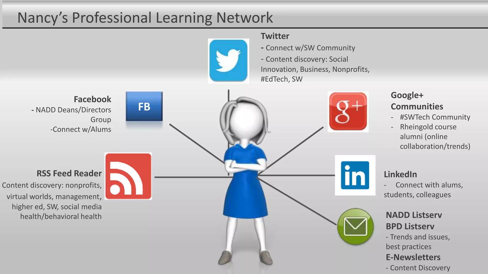 Nancy’s Professional Learning Network
RSS Feed Reader
Content discovery: nonprofits,
virtual worlds, management,
higher ed, SW, social media
health/behavioral health
FB
Facebook
- NADD Deans/Directors
Group
-Connect w/Alums
Twitter
- Connect w/SW Community
- Content discovery: Social
Innovation, Business, Nonprofits,
#EdTech, SW
Google+
Communities
- #SWTech Community
- Rheingold course
alumni (online
collaboration/trends)
LinkedIn
- Connect with alums,
students, colleagues
NADD Listserv
BPD Listserv
- Trends and issues,
best practices
E-Newsletters
- Content Discovery
 