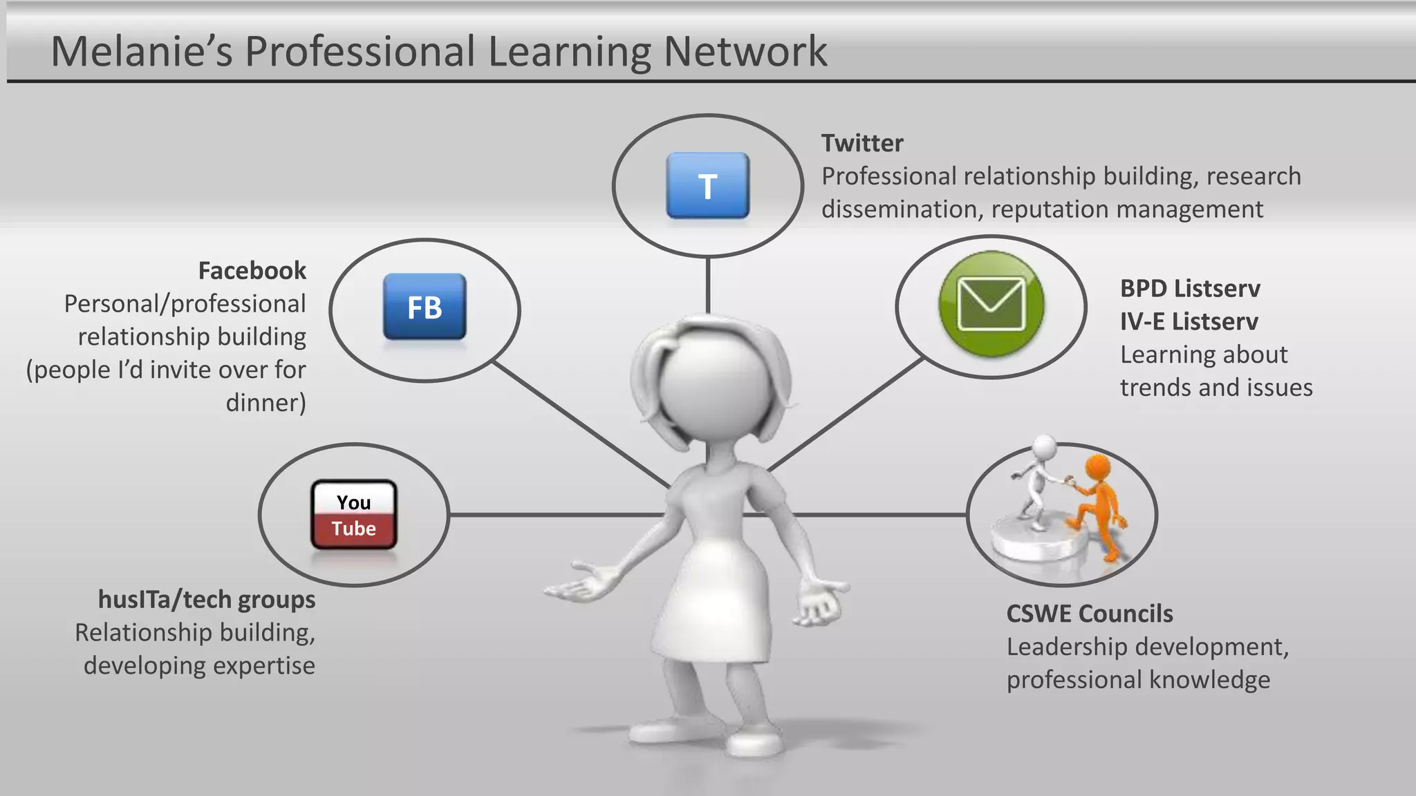 Melanie’s Professional Learning Network
You
Tube
husITa/tech groups
Relationship building,
developing expertise
FB
Facebook
Personal/professional
relationship building
(people I’d invite over for
dinner)
T
Twitter
Professional relationship building, research
dissemination, reputation management
BPD Listserv
IV-E Listserv
Learning about
trends and issues
CSWE Councils
Leadership development,
professional knowledge
 