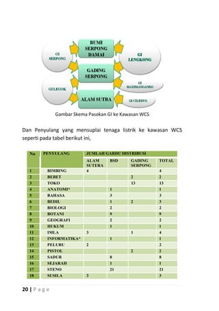 Gambar Skema Pasokan GI ke Kawasan WCS


Dan Penyulang yang mensuplai tenaga listrik ke kawasan WCS
seperti pada tabel berikut ini,

   No    PENYULANG         JUMLAH GARDU DISTRIBUSI
                           ALAM      BSD     GADING     TOTAL
                           SUTERA            SERPONG
   1       BIMBING         4                            4
   2       BEBET                             2          2
   3       TOKO                              13         13
   4       ANATOMI*                  1                  1
   5       BAHASA                    3                  3
   6       BEDIL                     1       2          3
   7       BIOLOGI                   2                  2
   8       BOTANI                    9                  9
   9       GEOGRAFI                  2                  2
   10      HUKUM                     1                  1
   11      IMLA            3                 1          4
   12      INFORMATIKA*              1                  1
   13      PELURU          2                            2
   14      PISTOL                            2          2
   15      SADUR                     8                  8
   16      SEJARAH                   1                  1
   17      STENO                     21                 21
   18      SUSILA          3                            3


20 | P a g e
 