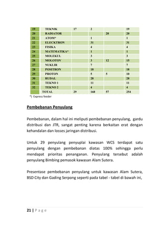 19      TEKNIK          17        2                    19
   20      RADIATOR                           20          20
   21      ATOM*                     1                    1
   22      ELECKTRON                 31                   31
   23      FISIKA                    4                    4
   24      MATEMATIKA*               1                    1
   25      MOLEKUL                   3                    3
   26      MOLOTOV                   3        12          15
   27      NUKLIR                    7                    7
   28      POSITRON                  18                   18
   29      PROTON                    5        5           10
   30      RUDAL                     28                   28
   31      TEKNO 1                   11                   11
   32      TEKNO 2                   4                    4
          TOTAL            29        168      57          254
 *) Express feeder


Pembebanan Penyulang

Pembebanan, dalam hal ini meliputi pembebanan penyulang, gardu
distribusi dan JTR, sangat penting karena berkaitan erat dengan
kehandalan dan losses jaringan distribusi.

Untuk 29 penyulang penyuplai kawasan WCS terdapat satu
penyulang dengan pembebanan diatas 100% sehingga perlu
mendapat prioritas penanganan. Penyulang tersebut adalah
penyulang Bimbing pemasok kawasan Alam Sutera.

Presentase pembebanan penyulang untuk kawasan Alam Sutera,
BSD City dan Gading Serpong seperti pada tabel - tabel di bawah ini,




21 | P a g e
 