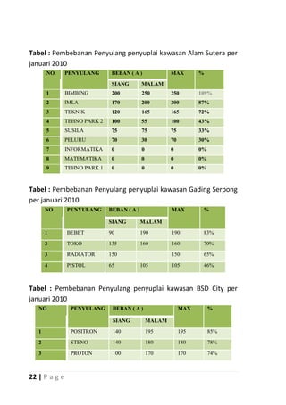 Tabel : Pembebanan Penyulang penyuplai kawasan Alam Sutera per
januari 2010
       NO      PENYULANG       BEBAN ( A )              MAX        %
                               SIANG        MALAM
       1       BIMBING         200          250         250        109%
       2       IMLA            170          200         200        87%
       3       TEKNIK          120          165         165        72%
       4       TEHNO PARK 2    100          55          100        43%
       5       SUSILA          75           75          75         33%
       6       PELURU          70           30          70         30%
       7       INFORMATIKA     0            0           0          0%
       8       MATEMATIKA      0            0           0          0%
       9       TEHNO PARK 1    0            0           0          0%



Tabel : Pembebanan Penyulang penyuplai kawasan Gading Serpong
per januari 2010
       NO      PENYULANG      BEBAN ( A )               MAX         %

                              SIANG         MALAM

       1       BEBET          90            190         190         83%

       2       TOKO           135           160         160         70%

       3       RADIATOR       150                       150         65%

       4       PISTOL         65            105         105         46%



Tabel : Pembebanan Penyulang penyuplai kawasan BSD City per
januari 2010
   NO           PENYULANG      BEBAN ( A )                   MAX        %

                               SIANG            MALAM

   1            POSITRON       140              195          195        85%

   2            STENO          140              180          180        78%

   3            PROTON         100              170          170        74%



22 | P a g e
 