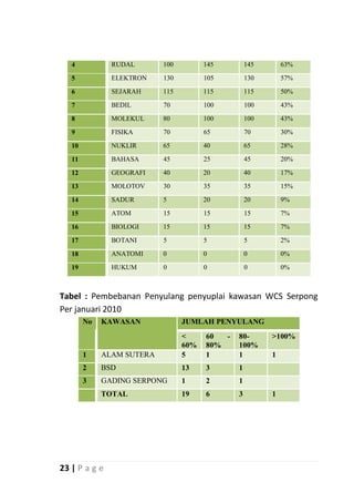 4           RUDAL       100         145         145       63%

   5           ELEKTRON    130         105         130       57%

   6           SEJARAH     115         115         115       50%

   7           BEDIL       70          100         100       43%

   8           MOLEKUL     80          100         100       43%

   9           FISIKA      70          65          70        30%

   10          NUKLIR      65          40          65        28%

   11          BAHASA      45          25          45        20%

   12          GEOGRAFI    40          20          40        17%

   13          MOLOTOV     30          35          35        15%

   14          SADUR       5           20          20        9%

   15          ATOM        15          15          15        7%

   16          BIOLOGI     15          15          15        7%

   17          BOTANI      5           5           5         2%

   18          ANATOMI     0           0           0         0%

   19          HUKUM       0           0           0         0%



Tabel : Pembebanan Penyulang penyuplai kawasan WCS Serpong
Per januari 2010
        No   KAWASAN             JUMLAH PENYULANG
                                 <     60  -   80-       >100%
                                 60%   80%     100%
        1    ALAM SUTERA         5     1       1         1
        2    BSD                 13    3       1
        3    GADING SERPONG      1     2       1
             TOTAL               19    6       3         1




23 | P a g e
 