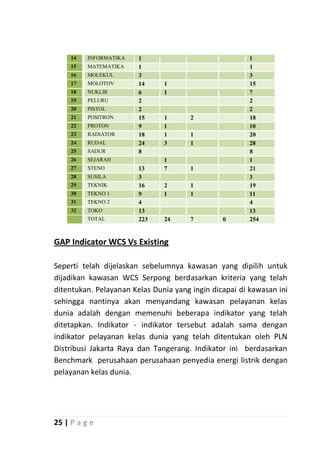 14   INFORMATIKA   1                               1
     15   MATEMATIKA    1                               1
     16   MOLEKUL       3                               3
     17   MOLOTOV       14     1                        15
     18   NUKLIR        6      1                        7
     19   PELURU        2                               2
     20   PISTOL        2                               2
     21   POSITRON      15     1       2                18
     22   PROTON        9      1                        10
     23   RADIATOR      18     1       1                20
     24   RUDAL         24     3       1                28
     25   SADUR         8                               8
     26   SEJARAH              1                        1
     27   STENO         13     7       1                21
     28   SUSILA        3                               3
     29   TEKNIK        16     2       1                19
     30   TEKNO 1       9      1       1                11
     31   TEKNO 2       4                               4
     32   TOKO          13                              13
          TOTAL         223    24      7        0       254


GAP Indicator WCS Vs Existing

Seperti telah dijelaskan sebelumnya kawasan yang dipilih untuk
dijadikan kawasan WCS Serpong berdasarkan kriteria yang telah
ditentukan. Pelayanan Kelas Dunia yang ingin dicapai di kawasan ini
sehingga nantinya akan menyandang kawasan pelayanan kelas
dunia adalah dengan memenuhi beberapa indikator yang telah
ditetapkan. Indikator - indikator tersebut adalah sama dengan
indikator pelayanan kelas dunia yang telah ditentukan oleh PLN
Distribusi Jakarta Raya dan Tangerang. Indikator ini berdasarkan
Benchmark perusahaan perusahaan penyedia energi listrik dengan
pelayanan kelas dunia.




25 | P a g e
 