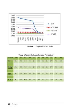 0,900
      0,800
      0,700
      0,600
      0,500                                                          BSD
      0,400                                                          G Serpong
      0,300
      0,200                                                          A Sutera
      0,100                                                          K. WCS
      0,000
                   APR

                   JUN
                    JAN
                    FEB




                   AGU

                   OKT
                  MAR

                   MEI

                    JUL
                 TRKHR




                    SEP


                                Gambar : Target Bulanan SAIFI



                 Table : Target Bulanan Respon Pengaduan
KAWASAN   TKHR    JAN    FEB      MAR    APR    MEI    JUN    JUL    AGU    SEP    OKT


BSD       47.5    45.0   43.0     30.0   29.5   29.0   28.5   28.0   27.5   27.0   26.5



Gading    47.5    45.0   43.0     30.0   29.5   29.0   28.5   28.0   27.5   27.0   26.5
Serpong


Alam      47.5    45.0   43.0     30.0   29.5   29.0   28.5   28.0   27.5   27.0   26.5
Sutera


K. WCS    47.5    45.0   43.0     30.0   29.5   29.0   28.5   28.0   27.5   27.0   26.5




42 | P a g e
 
