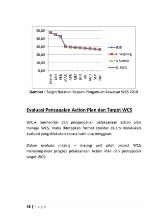 50,00

      40,00

      30,00                                   BSD
      20,00                                   G Serpong
                                              A Sutera
      10,00
                                              K. WCS
       0,00      APR

                 JUN
                  JAN
                  FEB




                 OKT
                 MEI


                 AGU
                MAR




                  JUL
               TRKHR




                  SEP
 Gambar : Target Bulanan Respon Pengaduan Kawasan WCS 2010



Evaluasi Pencapaian Action Plan dan Target WCS

Untuk memonitor dan pengendalian pelaksanaan action plan
menuju WCS, maka ditetapkan format standar dalam melakukan
evaluasi yang dilakukan secara rutin dua mingguan.

Dalam evaluasi masing – masing unit pilot project WCS
menyampaikan progres pelaksanaan Action Plan dan pencapaian
target WCS.




43 | P a g e
 