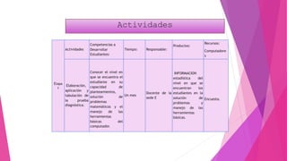 Actividades
Etapa
1
Actividades
Competencias a
Desarrollar
Estudiantes:
Tiempo: Responsable:
Productos:
Recursos:
Computadore
s
Elaboración,
aplicación y
tabulación de
la prueba
diagnóstica.
Conocer el nivel en
que se encuentra el
estudiante en su
capacidad de
planteamientos,
solución de
problemas
matemáticos y el
manejo de las
herramientas
básicas del
computador.
Un mes
Docente de la
sede E
INFORMACION
estadística del
nivel en que se
encuentran los
estudiantes en la
solución de
problemas y
manejo de las
herramientas
básicas.
Encuesta.
 
