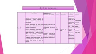 Actividades
Etapa 2
Actividades: Competencias a
Desarrollar Estudiantes
Tiempo Responsable Productos Recursos
Manejo de herramientas básicas del
computador, juegos, manejo de
software educativos, uso de la
calculadora.
Realizar actividades en línea para
mejorar el análisis, comprensión y
solución de problemas.
Practica de juegos en línea como: oca
matemática, add like mad, portal de
juegos educativos y didácticos para
niños de primaria, ceiploreto,
elpatinete, cuadernia entre otros.
Programar una visita mensual a la
sede B de primaria ubicada en el casco
urbano para utilizar la sala de
internet.
Agilidad en el uso de las
herramientas
tecnológicas que ofrece
las tic.
Mejorar la capacidad de
análisis, comprensión,
solución y creación de
situaciones matemáticas.
Tres
meses. Docente de la
sede E
Estudiantes
competentes
en el uso de
las
herramientas
básicas, e
interactuar
en línea,
manejo de
software y
juegos.
Fortalecer
las
capacidades
intelectuales
matemáticas.
Computadores
Software
educativo.
Juegos
interactivos.
Internet.
Video Bean
 