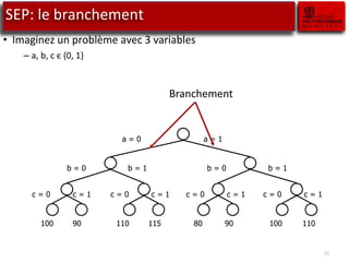 11
SEP: le branchement
• Imaginez un problème avec 3 variables
– a, b, c є {0, 1}
a = 0 a = 1
b = 0 b = 1
c = 0 c = 1 c = 0 c = 1 c = 0 c = 1
c = 0 c = 1
b = 0 b = 1
100 90 110 115 80 90 100 110
Branchement
 