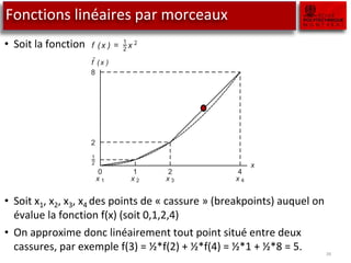 Fonctions linéaires par morceaux
• Soit la fonction
• Soit x1, x2, x3, x4 des points de « cassure » (breakpoints) auquel on
évalue la fonction f(x) (soit 0,1,2,4)
• On approxime donc linéairement tout point situé entre deux
cassures, par exemple f(3) = ½*f(2) + ½*f(4) = ½*1 + ½*8 = 5. 39
1/ (x 1 + x 2) + x 3 = g1(x 1, x 2) + g2(x 3)
roximation
nonlinear
ction
Consider a simple example with only one nonlinear term to be approxima
namely f (x ) =
1
2 x 2
. Figure 7.3, shows the curve divided into three pieces
are approximated by straight lines. This approximation is known as piecew
linear. The points where the slope of the piecewise linear function changes
its domain ends) are referred to as breakpoints. This approximation can be
pressed mathematically in several ways. A method known as the λ-formula
is described below.
x
˜
f (x )
0 1 2 4
1
2
2
8
linear. The points where the slope of the piecewise linear function changes (or
its domain ends) are referred to as breakpoints. This approximation can be ex-
pressed mathematically in several ways. A method known as the λ -formulation
is described below.
x
˜
f (x )
0
x 1
1
x 2
2
x 3
4
x 4
1
2
2
8
Figure 7.3: Piecewise linear approximation of f (x ) = 1
2 x 2
ms Let x 1, x 2, x 3 and x 4 denote the four breakpoints along the x-axis in Figure 7.3,
and let f (x 1), f (x 2), f (x 3 ) and f (x 4) denote the corresponding function val-
ues. The breakpoints are 0, 1, 2 and 4, and the corresponding function values
are 0, 1
2 , 2 and 8. Any point in between two breakpoints is a weighted sum of
 