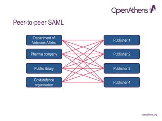 openathens.orgopenathens.org
Department of
Veterans Affairs
Pharma company
Public library
Govt/defence
organisation
Publisher 1
Publisher 2
Publisher 3
Publisher 4
Peer-to-peer SAML
 