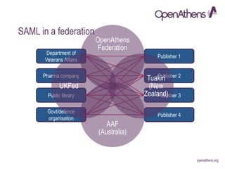 openathens.orgopenathens.org
Department of
Veterans Affairs
Pharma company
Public library
Govt/defence
organisation
Publisher 1
Publisher 2
Publisher 3
Publisher 4
SAML in a federation
OpenAthens
Federation
Tuakiri
(New
Zealand)
AAF
(Australia)
UKFed
 