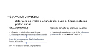 • GRAMÁTICA UNIVERSAL:
determina os limites em função dos quais as línguas naturais
podem variar.
GRAMÁTICA UNIVERSAL Gramática particular (de uma língua específica)
= diferentes possibilidades de ser língua
= sistema global de regras/princípios/parâmetros
Parte do funcionamento do cérebro humano
Potencial genético
Não “se aprende”, tem-se, simplesmente
= Especificação selecionada a partir das diferentes
possibilidades da GRAMÁTICA UNIVERSAL
 