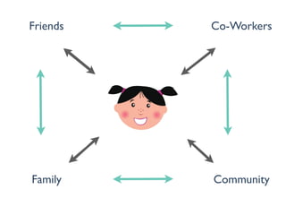 Friends   Co-Workers




Family    Community
 