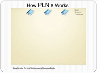 How PLN’s Works




Graphics by Corrine Weisberger & Shannan Butler
 
