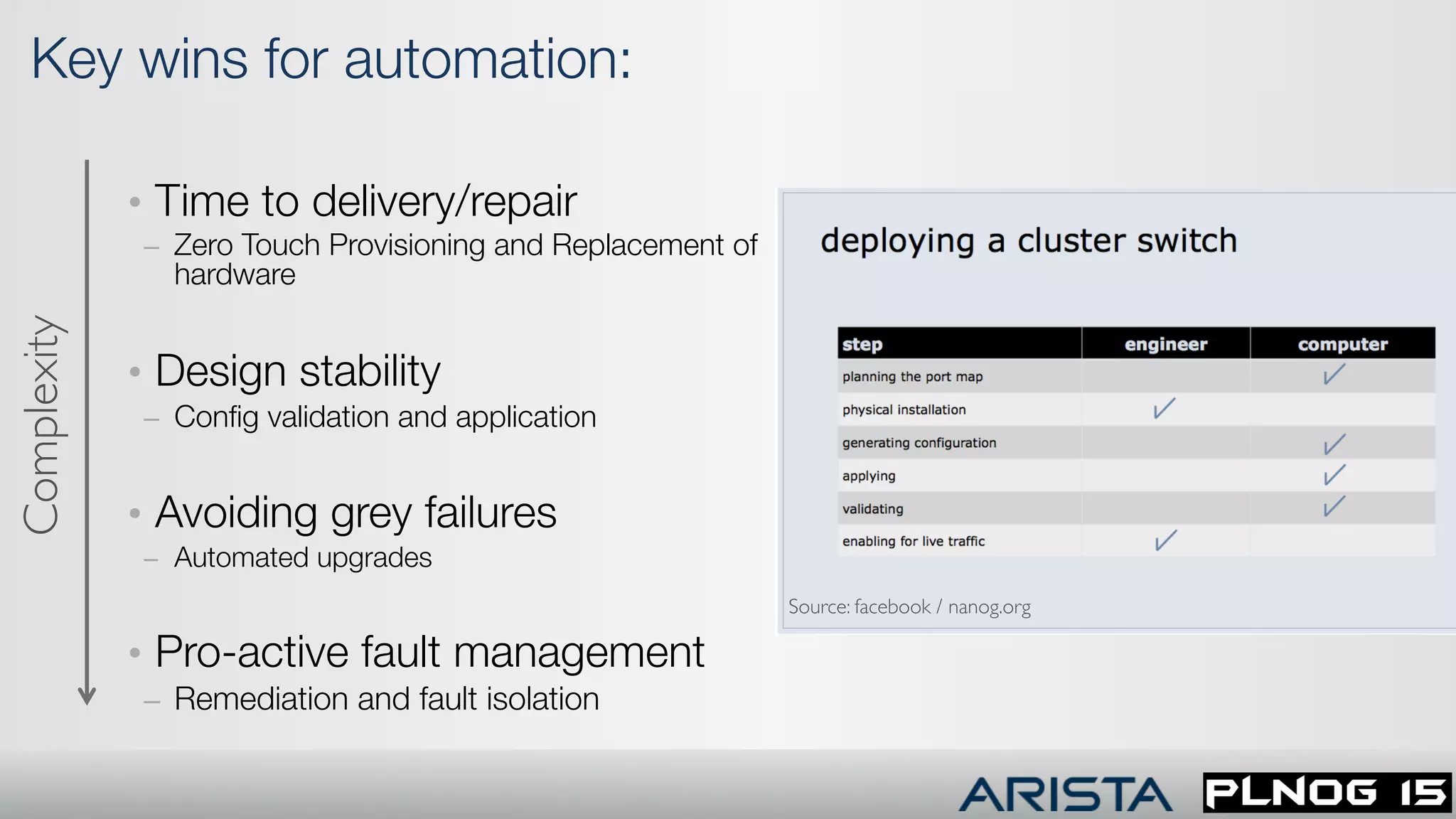 Key wins for automation:
•  Time to delivery/repair
–  Zero Touch Provisioning and Replacement of
hardware
•  Design stability
–  Conﬁg validation and application
•  Avoiding grey failures
–  Automated upgrades
•  Pro-active fault management
–  Remediation and fault isolation
Source: facebook / nanog.org
Complexity
 