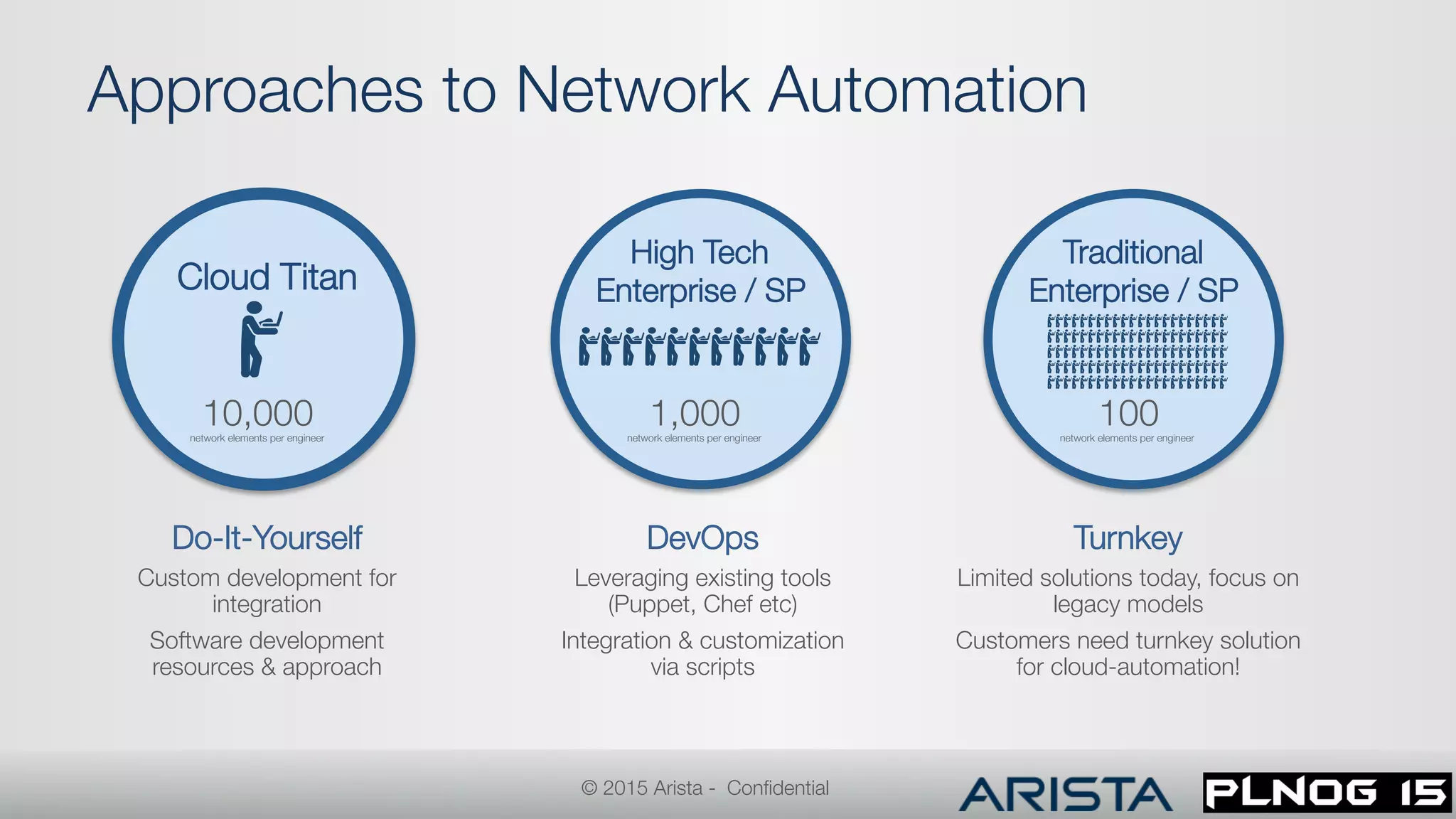Do-It-Yourself
Custom development for
integration
Software development
resources & approach
DevOps
Leveraging existing tools
(Puppet, Chef etc)
Integration & customization
via scripts
Turnkey
Limited solutions today, focus on
legacy models
Customers need turnkey solution
for cloud-automation!
Approaches to Network Automation
Cloud Titan
High Tech
Enterprise / SP
Traditional
Enterprise / SP
10,000
network elements per engineer
1,000
network elements per engineer
100
network elements per engineer
© 2015 Arista - Conﬁdential
 