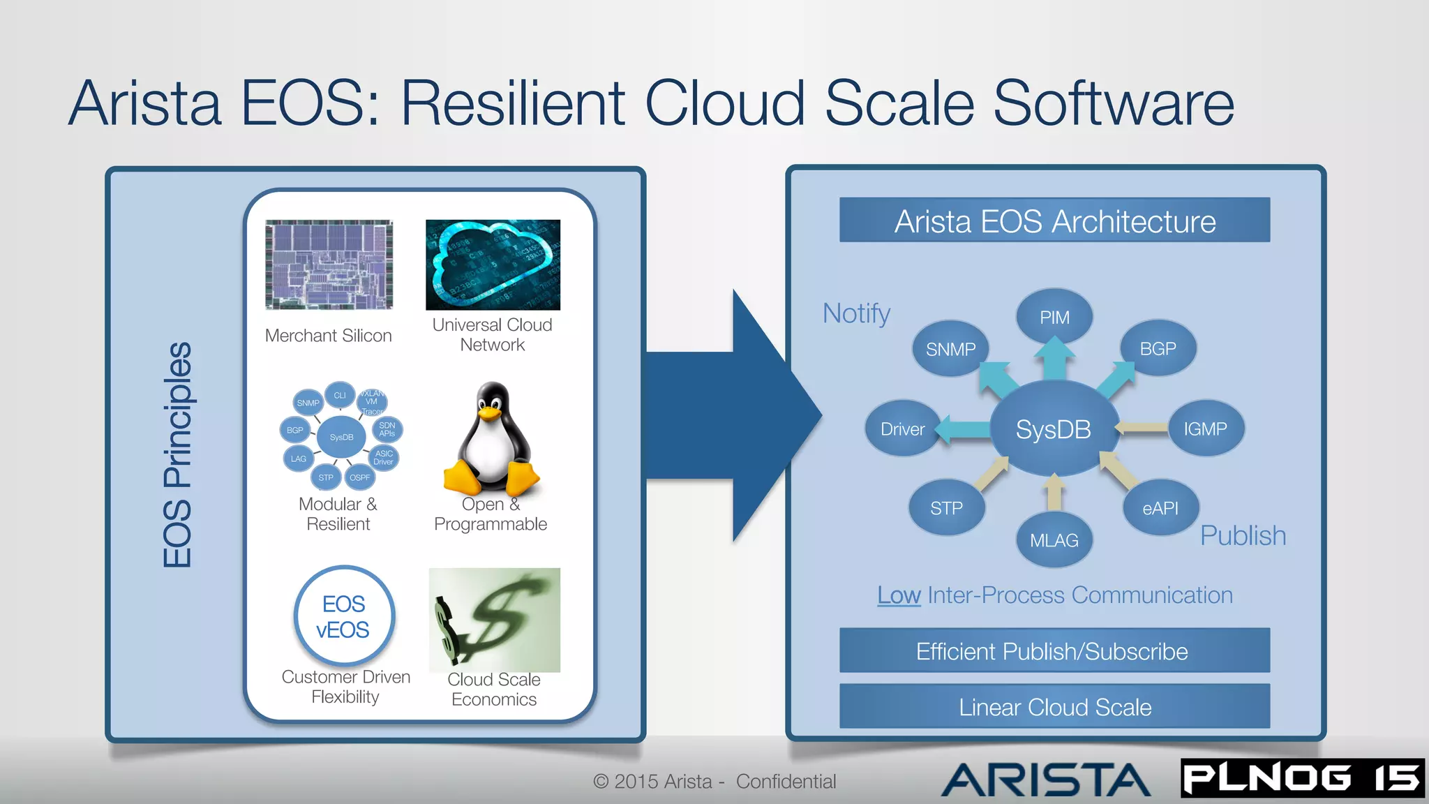 Low Inter-Process Communication
Arista EOS Architecture
Efﬁcient Publish/Subscribe
Publish
Notify
 PIM
SNMP
 BGP
Driver
 SysDB
MLAG
STP
 eAPI
IGMP
Linear Cloud Scale
Arista EOS: Resilient Cloud Scale Software
© 2015 Arista - Conﬁdential
Open &"
Programmable
Merchant Silicon
SysDB
CLI
SNMP
VXLAN"
VM"
Tracer
OSPF
STP
ASIC"
Driver
SDN"
APIs
LAG
BGP
Modular &"
Resilient
Universal Cloud"
Network
Customer Driven"
Flexibility
Cloud Scale"
Economics
EOS
vEOS
EOSPrinciples
 