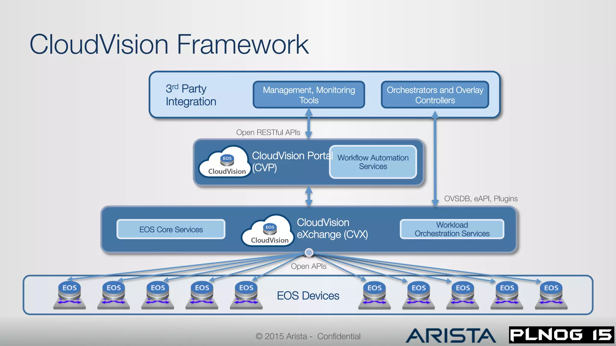 EOS Devices
Workﬂow Automation
Services
CloudVision Framework
Management, Monitoring
Tools
Orchestrators and Overlay
Controllers
Open APIs
Open RESTful APIs
EOS Core Services
Workload "
Orchestration Services
CloudVision
eXchange (CVX)
OVSDB, eAPI, Plugins
3rd Party
Integration
CloudVision Portal
(CVP)
© 2015 Arista - Conﬁdential
 