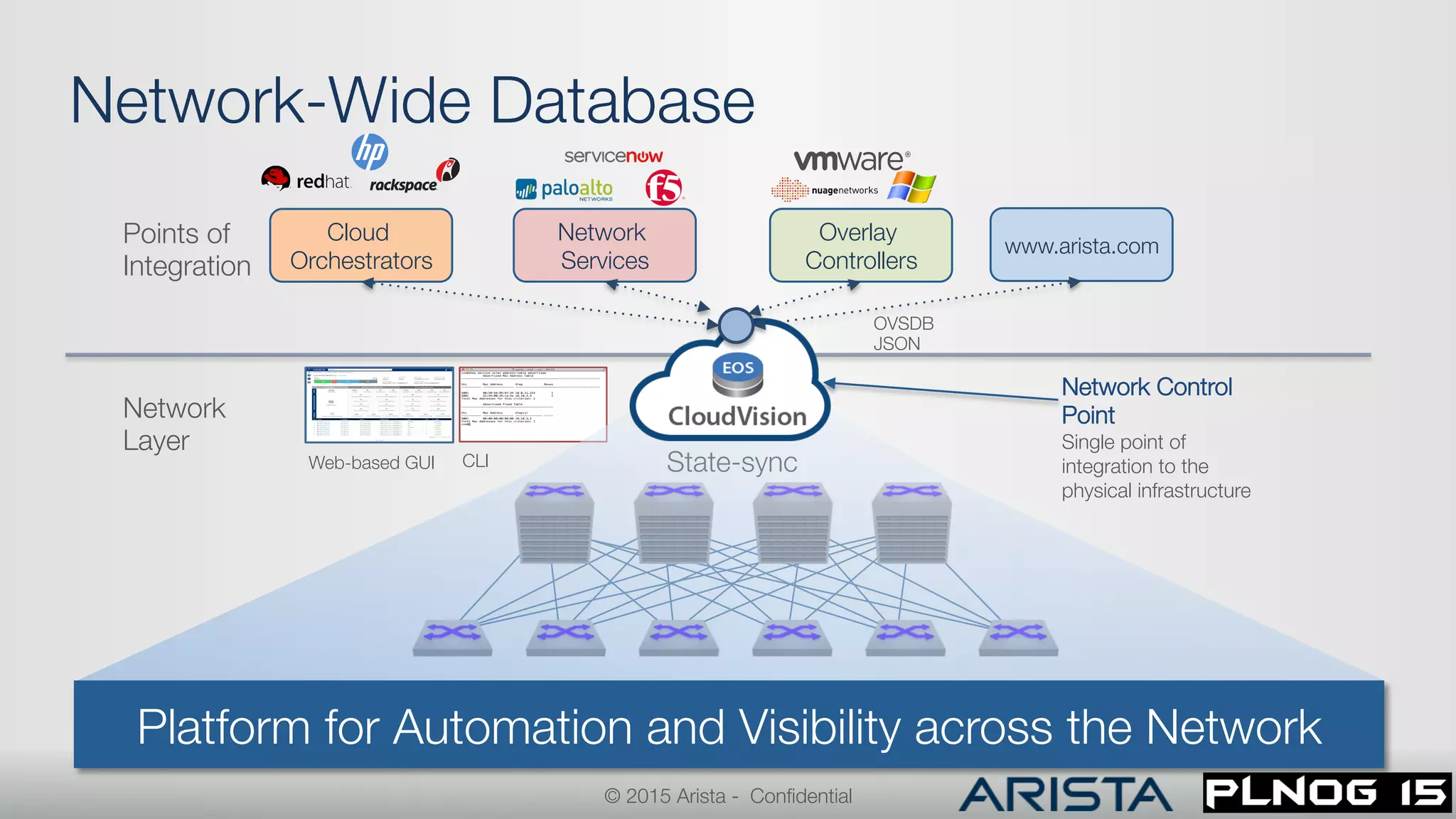 Cloud
Orchestrators
Overlay
Controllers
www.arista.com
Network
Services
Network"
Layer
Network Control
Point
OVSDB
JSON
Points of "
Integration
Single point of
integration to the
physical infrastructure
Web-based GUI
 CLI
Platform for Automation and Visibility across the Network
Network-Wide Database
State-sync
© 2015 Arista - Conﬁdential
 