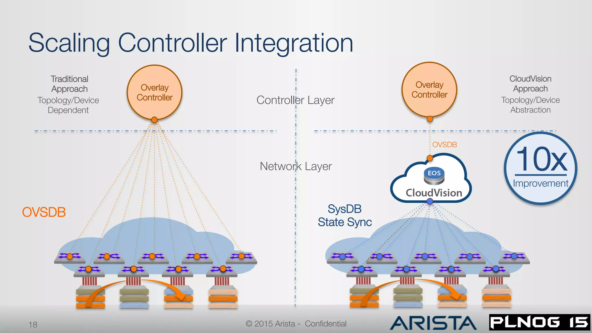 Overlay "
Controller
Scaling Controller Integration
18
OVSDB
Overlay "
Controller
Network Layer
Controller Layer
10x
Improvement
OVSDB
 SysDB 
State Sync
Topology/Device
Dependent
Topology/Device
Abstraction
Traditional
Approach
CloudVision
Approach
© 2015 Arista - Conﬁdential
 