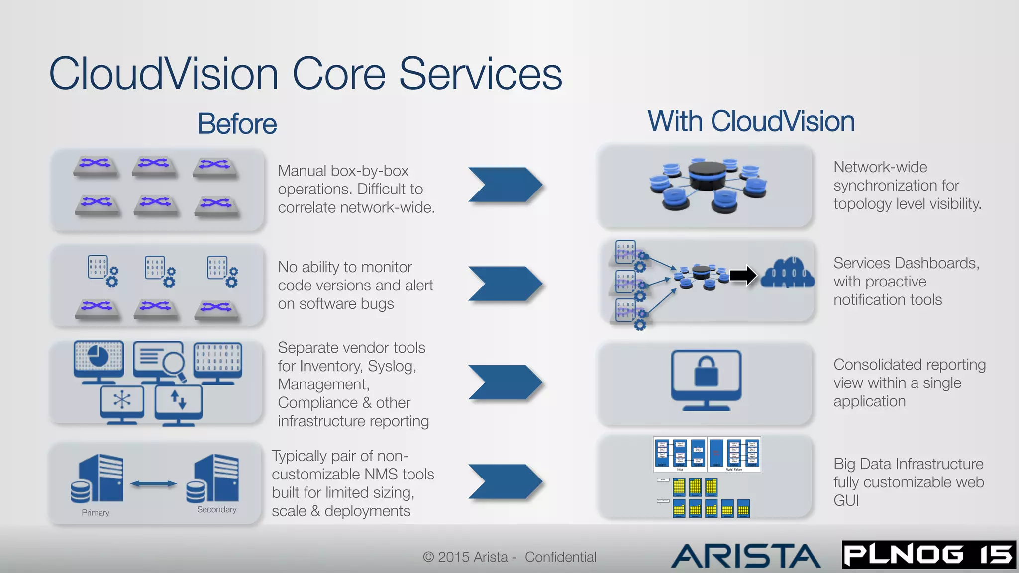 CloudVision Core Services
Manual box-by-box
operations. Difﬁcult to
correlate network-wide.
Network-wide
synchronization for
topology level visibility.
No ability to monitor
code versions and alert
on software bugs
Services Dashboards,
with proactive
notiﬁcation tools
Separate vendor tools
for Inventory, Syslog,
Management,
Compliance & other
infrastructure reporting
Consolidated reporting
view within a single
application
Typically pair of non-
customizable NMS tools
built for limited sizing,
scale & deployments
Big Data Infrastructure
fully customizable web
GUI
Primary
 Secondary
Initial
Node1
Object X
(Active)
Object Y
(Active)
Object Z
(Backup)
Node3
Object Y
(Backup)
Object B
(Active)
Node2
Object X
(Backup)
Object Z
(Active)
Object B
(Backup)
Node1 Failure
Node3Node2
Ofﬂine /
Failure
Node1
Object X
(Active)
Object Y
(Active)
Object Z
(Backup)
Object Y
(Backup)
Object B
(Active)
Object X
(Backup)
Object Z
(Active)
Object B
(Backup)
Node1 Node2 Node3
Node1 Node2 Node3 Node4 Node5
Initial
Add 2 Nodes
Before 
 With CloudVision
© 2015 Arista - Conﬁdential
 