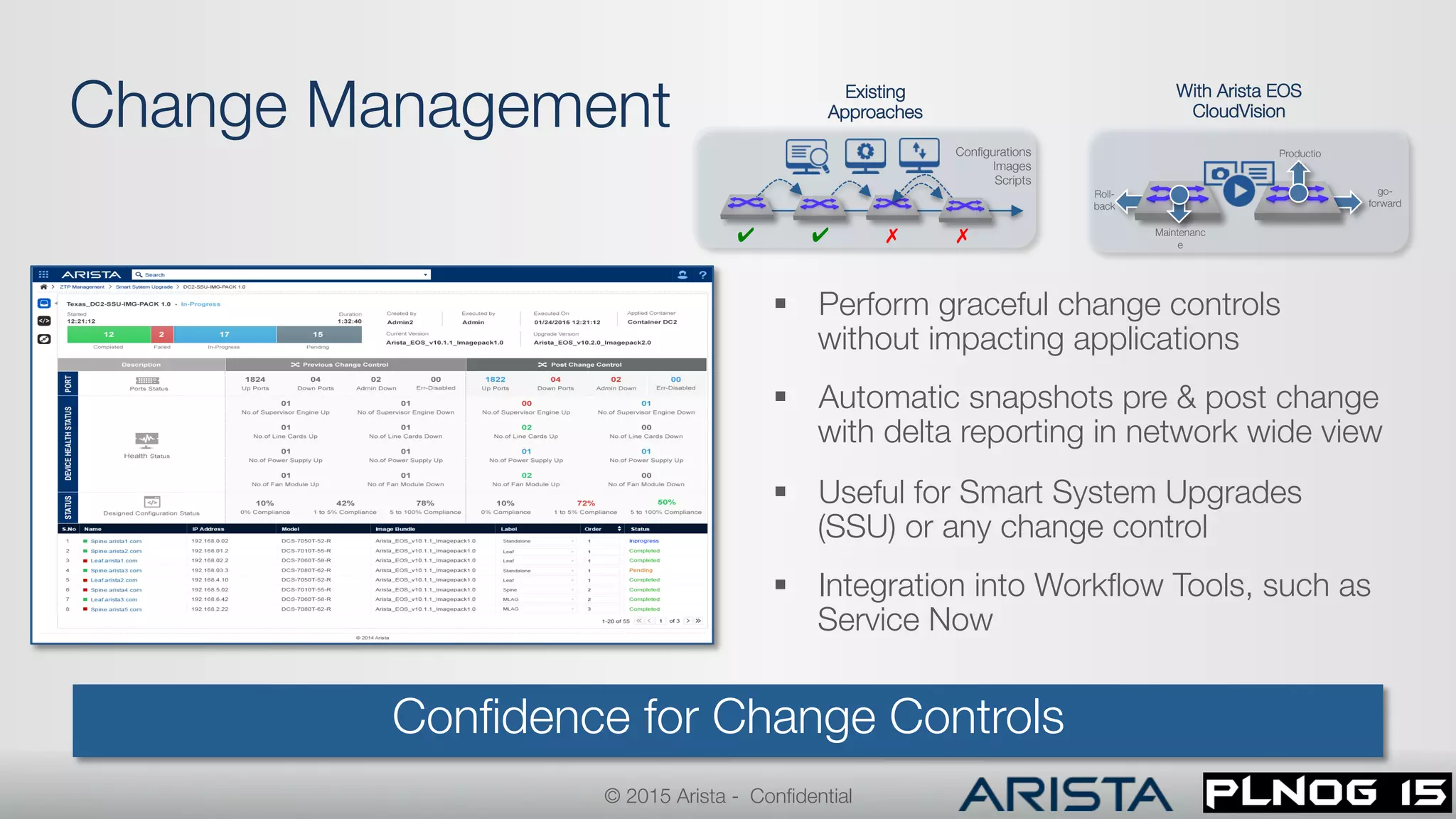 Change Management
§  Perform graceful change controls
without impacting applications
§  Automatic snapshots pre & post change
with delta reporting in network wide view
§  Useful for Smart System Upgrades
(SSU) or any change control
§  Integration into Workﬂow Tools, such as
Service Now
© 2015 Arista - Conﬁdential
Conﬁdence for Change Controls
go-
forward
Productio
n
Maintenanc
e
Roll-
back
Existing
Approaches
With Arista EOS
CloudVision
Conﬁgurations
Images
Scripts
✔
✔
 ✗
 ✗
 