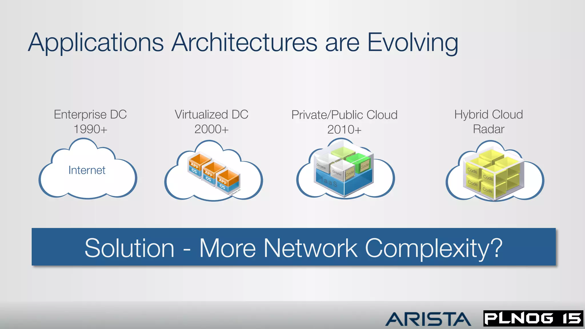 Enterprise DC"
1990+ 
Virtualized DC "
2000+
Private/Public Cloud
2010+
Hybrid Cloud "
Radar
Internet
Applications Architectures are Evolving
Solution - More Network Complexity?
 