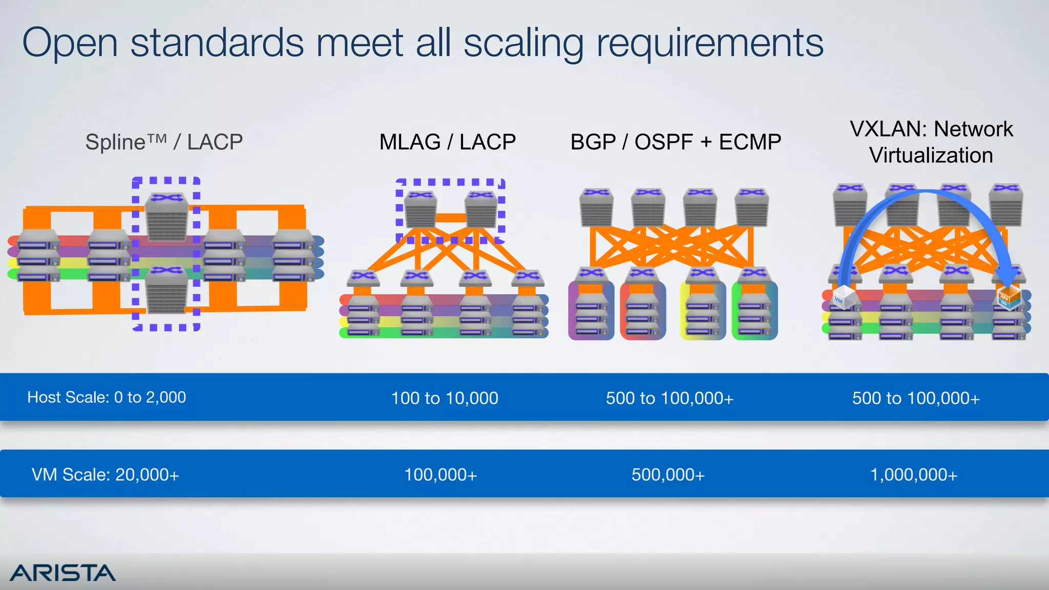 MLAG / LACP BGP / OSPF + ECMPSpline™ / LACP
VXLAN: Network
Virtualization
 

 100 to 10,000
 500 to 100,000+
 500 to 100,000+
Host Scale: 0 to 2,000
100,000+
 500,000+
 1,000,000+
VM Scale: 20,000+
Open standards meet all scaling requirements
 