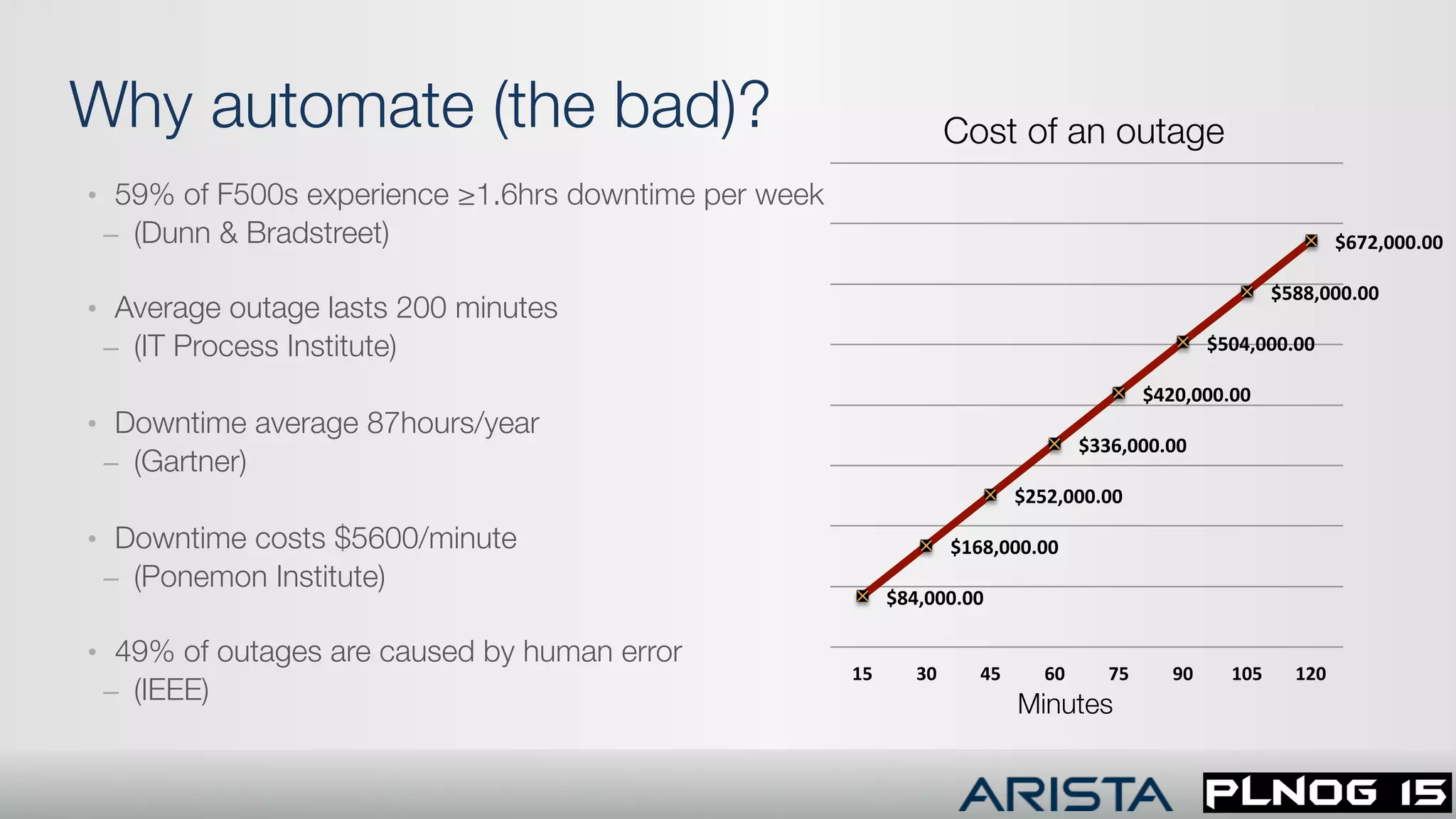 Why automate (the bad)?
	
  $84,000.00	
  	
  
	
  $168,000.00	
  	
  
	
  $252,000.00	
  	
  
	
  $336,000.00	
  	
  
	
  $420,000.00	
  	
  
	
  $504,000.00	
  	
  
	
  $588,000.00	
  	
  
	
  $672,000.00	
  	
  
15	
   30	
   45	
   60	
   75	
   90	
   105	
   120	
  
Cost of an outage
Minutes
•  59% of F500s experience ≥1.6hrs downtime per week 
–  (Dunn & Bradstreet)
•  Average outage lasts 200 minutes 
–  (IT Process Institute)
•  Downtime average 87hours/year 
–  (Gartner)
•  Downtime costs $5600/minute 
–  (Ponemon Institute)
•  49% of outages are caused by human error
–  (IEEE)
 
