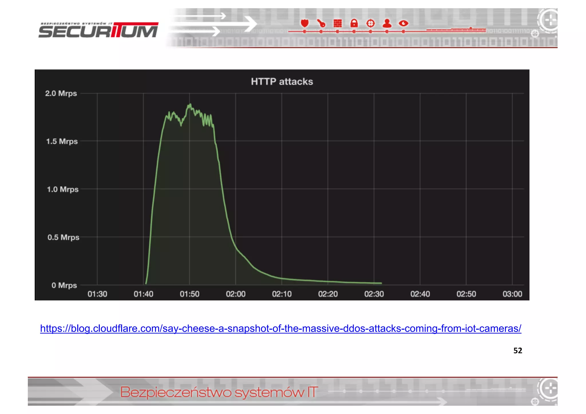 52
https://blog.cloudflare.com/say-­cheese-­a-­snapshot-­of-­the-­massive-­ddos-­attacks-­coming-­from-­iot-­cameras/
 