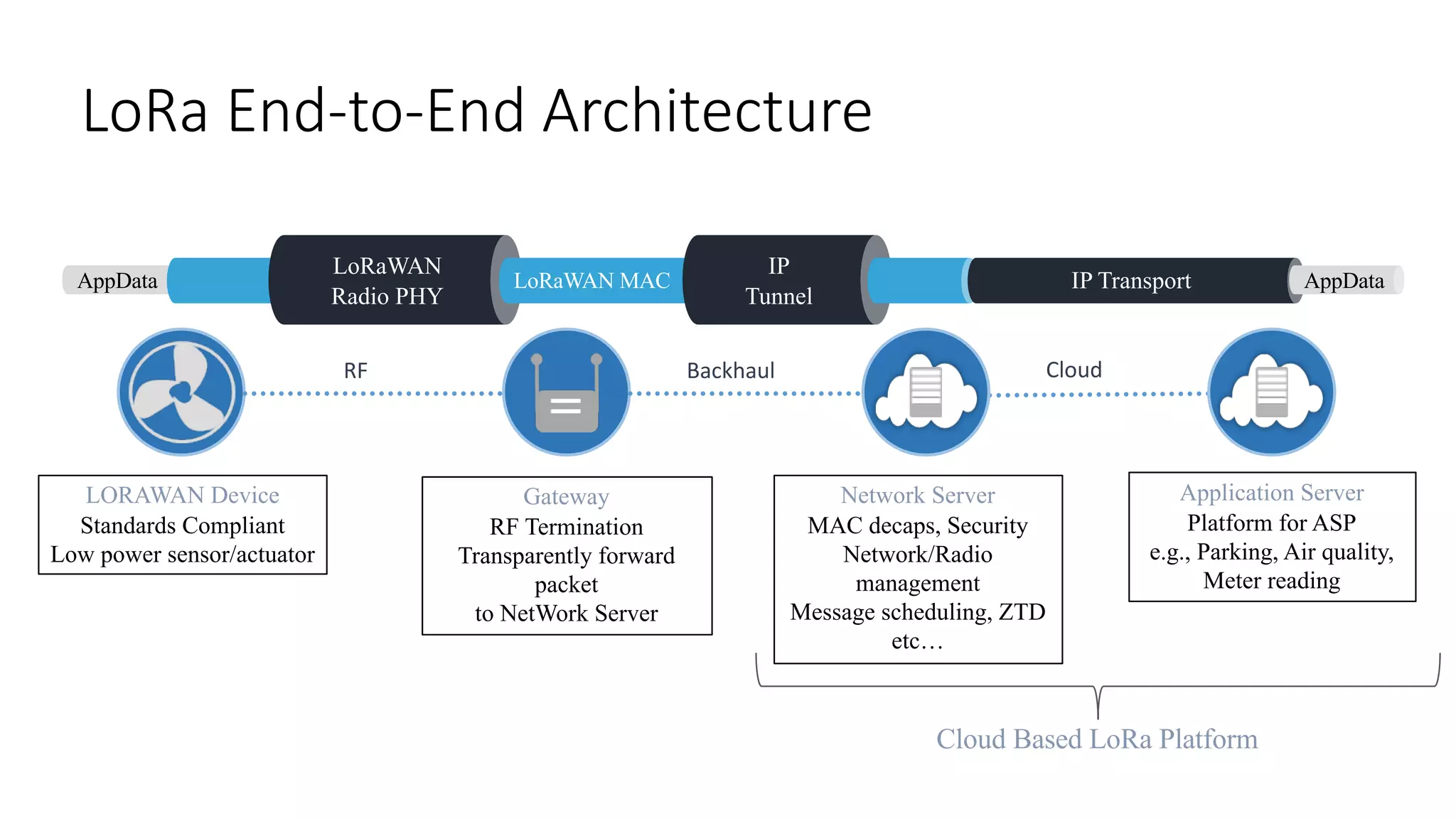 AppData
LoRaWAN
Radio PHY
LoRa End-to-End	Architecture
LORAWAN Device
Standards Compliant
Low power sensor/actuator
Gateway
RF Termination
Transparently forward
packet
to NetWork Server
Network Server
MAC decaps, Security
Network/Radio
management
Message scheduling, ZTD
etc…
Application Server
Platform for ASP
e.g., Parking, Air quality,
Meter reading
Cloud Based LoRa Platform
RF Backhaul
LoRaWAN MAC
IP
Tunnel
IP Transport
Cloud
AppData
 
