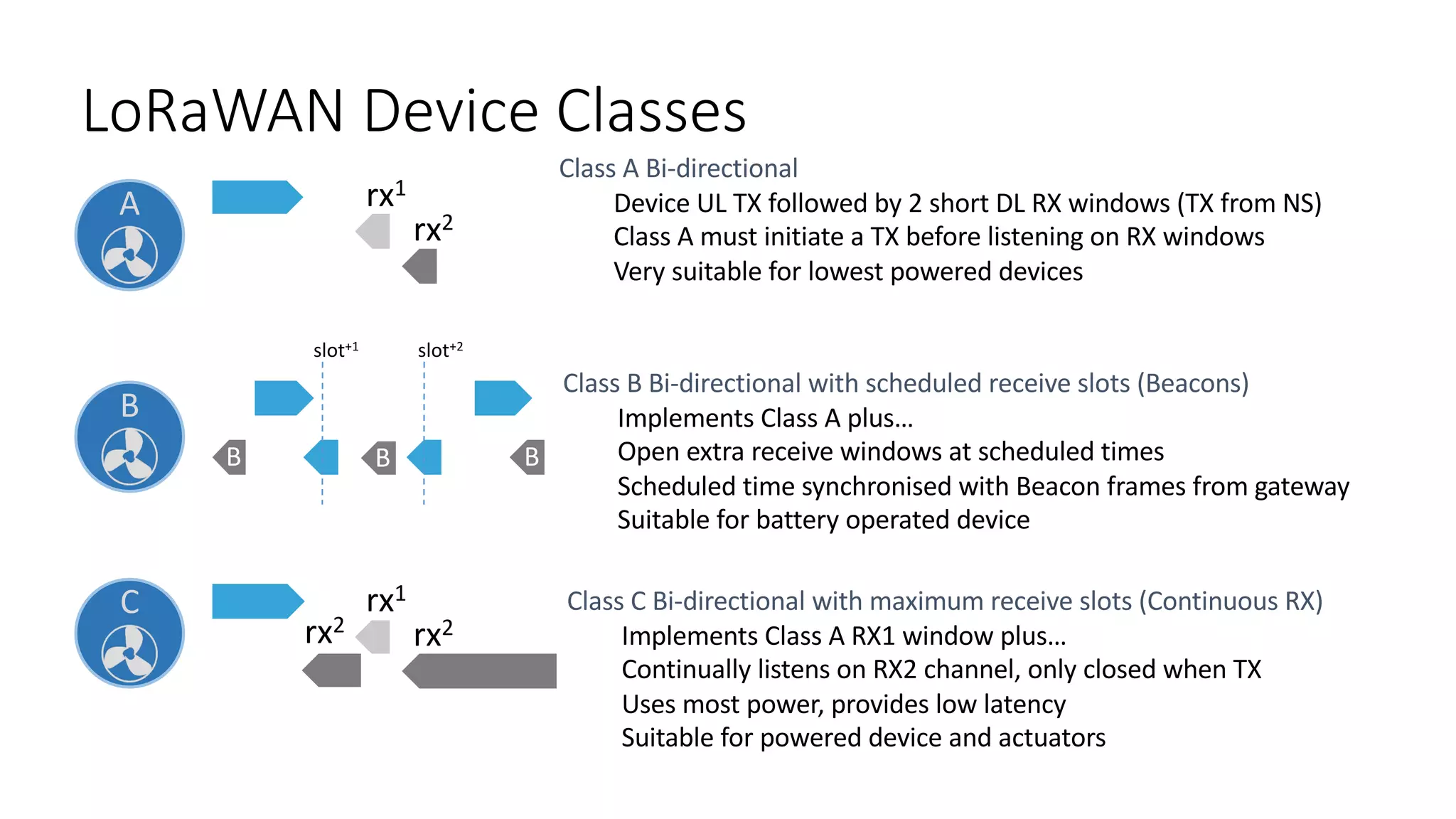 LoRaWAN Device	Classes
A
B
C
rx1
rx2
Class	A	Bi-directional
Device	UL	TX	followed	by	2	short	DL	RX	windows	(TX	from	NS)
Class	A	must	initiate	a	TX	before	listening	on	RX	windows	
Very	suitable	for	lowest	powered	devices	
Class	B	Bi-directional	with	scheduled	receive	slots	(Beacons)
Implements	Class	A	plus…
Open	extra	receive	windows	at	scheduled	times
Scheduled	time	synchronised	with	Beacon	frames	from	gateway
Suitable	for	battery	operated	device
B B B
slot+1
Class	C	Bi-directional	with	maximum	receive	slots	(Continuous	RX)
Implements	Class	A	RX1	window	plus…
Continually	listens	on	RX2	channel,	only	closed	when	TX
Uses	most	power,	provides	low	latency
Suitable	for	powered	device	and	actuators
slot+2
rx1
rx2rx2
 