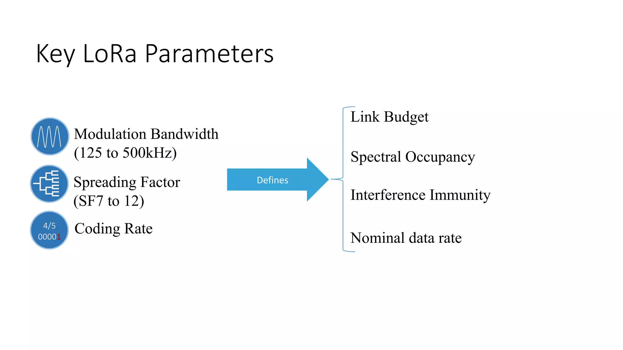 Key	LoRa Parameters
4/5
00001
Modulation Bandwidth
(125 to 500kHz)
Spreading Factor
(SF7 to 12)
Coding Rate
Defines
Link Budget
Interference Immunity
Spectral Occupancy
Nominal data rate
 