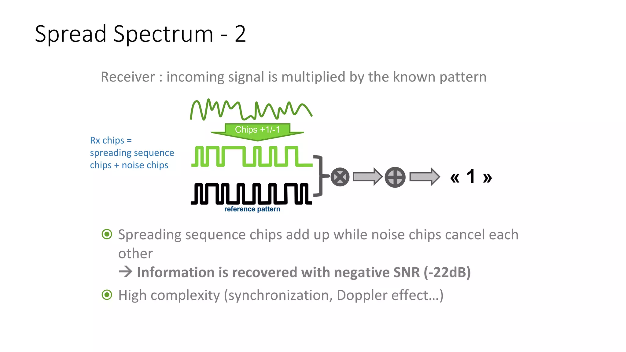Receiver	:	incoming	signal	is	multiplied	by	the	known	pattern	
ž Spreading	sequence	chips	add	up	while	noise	chips	cancel	each	
other	
à Information	is	recovered	with	negative	SNR	(-22dB)	
ž High	complexity	(synchronization,	Doppler	effect…)
reference pattern
« 1 »
Chips +1/-1
Rx	chips	=	
spreading	sequence	
chips	+	noise	chips
Spread	Spectrum	- 2
 