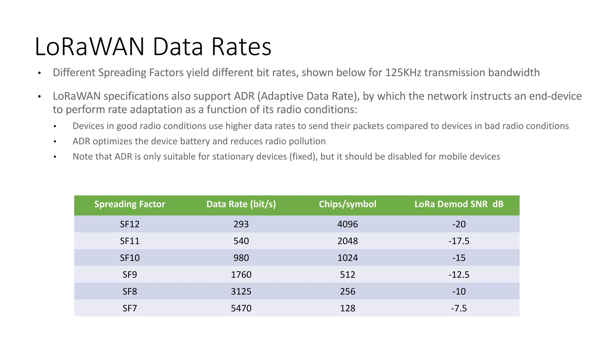 • Different	Spreading	Factors	yield	different	bit	rates,	shown	below	for	125KHz	transmission	bandwidth
• LoRaWAN specifications	also	support	ADR	(Adaptive	Data	Rate),	by	which	the	network	instructs	an	end-device	
to	perform	rate	adaptation	as	a	function	of	its	radio	conditions:	
• Devices	in	good	radio	conditions	use	higher	data	rates	to	send	their	packets	compared	to	devices	in	bad	radio	conditions
• ADR	optimizes	the	device	battery	and	reduces	radio	pollution
• Note	that	ADR	is	only	suitable	for	stationary	devices	(fixed),	but	it	should	be	disabled	for	mobile	devices
LoRaWAN	Data	Rates
Spreading	Factor Data	Rate	(bit/s) Chips/symbol LoRa	Demod SNR		dB
SF12 293 4096 -20
SF11 540 2048 -17.5
SF10 980 1024 -15
SF9 1760 512 -12.5
SF8 3125 256 -10
SF7 5470 128 -7.5
 