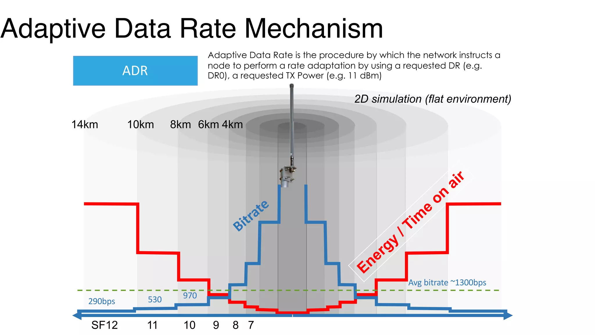 SF12 11 10 9 8 7
ADR
Adaptive Data Rate is the procedure by which the network instructs a
node to perform a rate adaptation by using a requested DR (e.g.
DR0), a requested TX Power (e.g. 11 dBm)
14km 10km 8km 6km 4km
290bps 530 970
Avg bitrate ~1300bps
2D simulation (flat environment)
Adaptive Data Rate Mechanism
 