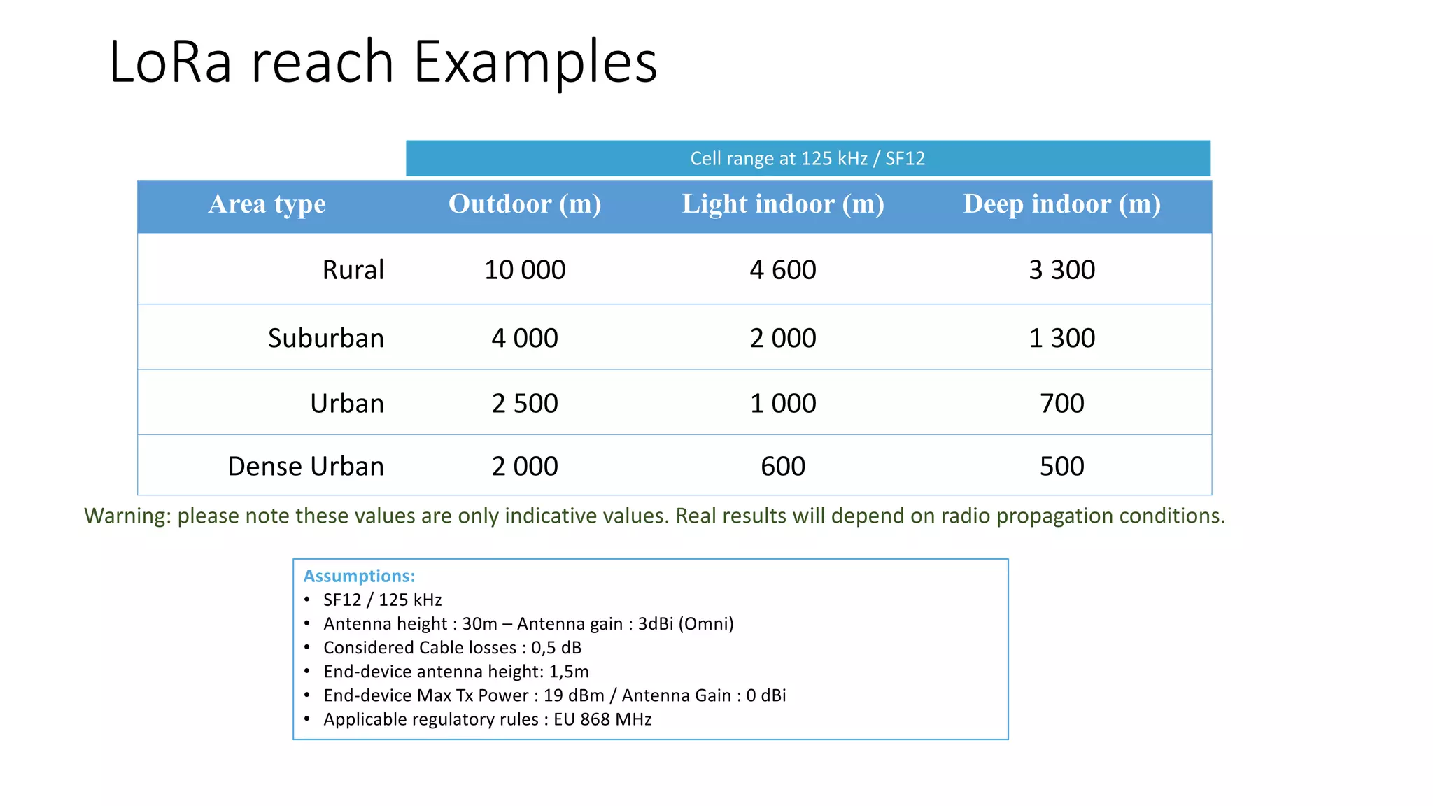 LoRa	reach Examples
Area type Outdoor (m) Light indoor (m) Deep indoor (m)
Rural 10	000 4	600 3	300
Suburban 4	000 2	000 1	300
Urban 2	500 1	000 700
Dense	Urban 2	000 600 500
Assumptions:	
• SF12	/	125	kHz
• Antenna height :	30m	– Antenna gain	:	3dBi	(Omni)
• Considered Cable losses :	0,5	dB
• End-device antenna height:	1,5m
• End-device Max	Tx Power	:	19	dBm	/	Antenna Gain	:	0	dBi
• Applicable	regulatory rules :	EU	868	MHz
Warning:	please note	these values	are	only indicative	values.	Real	results will depend on	radio	propagation	conditions.
Cell range	at	125	kHz	/	SF12
 