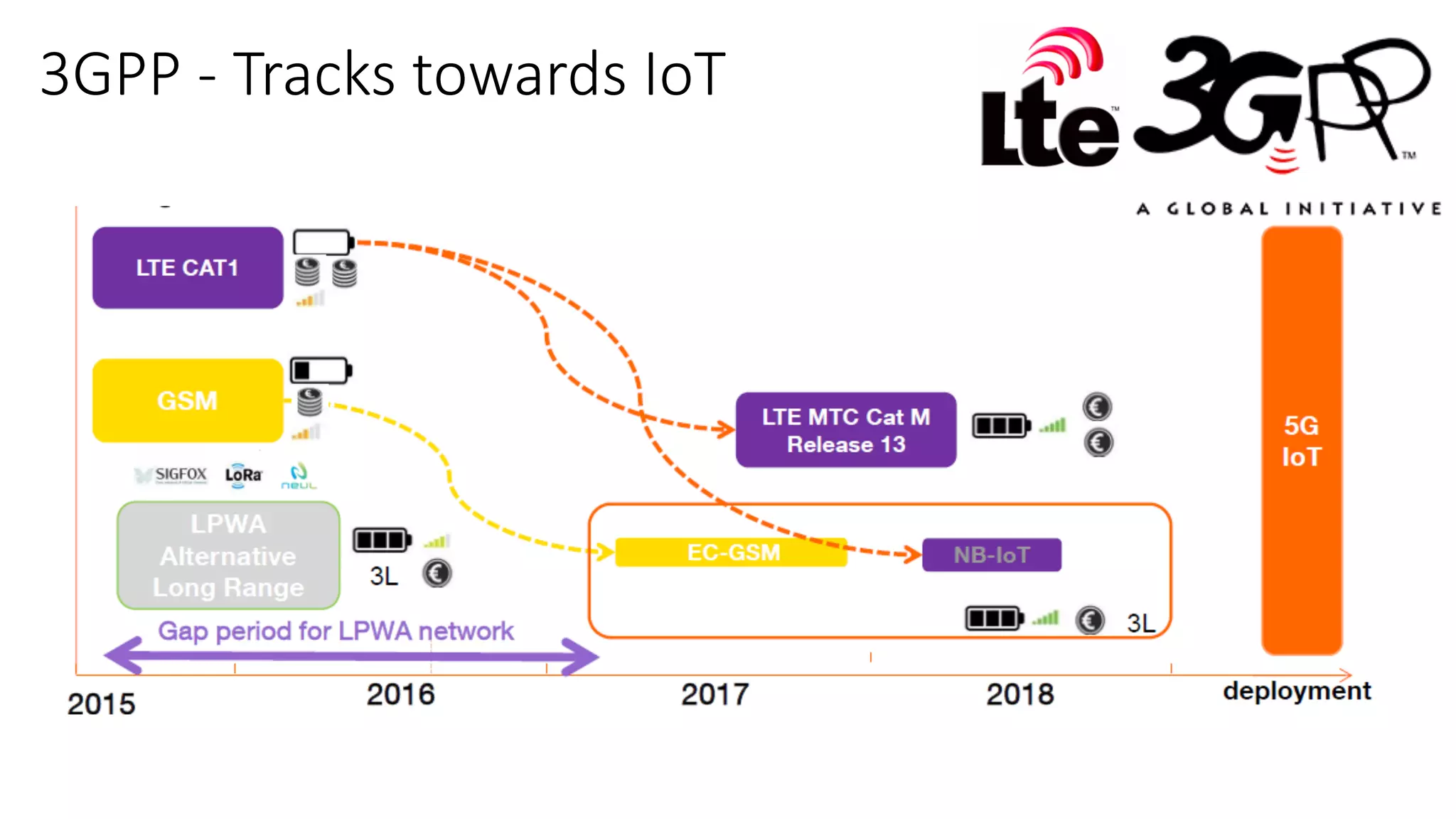 3GPP	- Tracks	towards	IoT
 