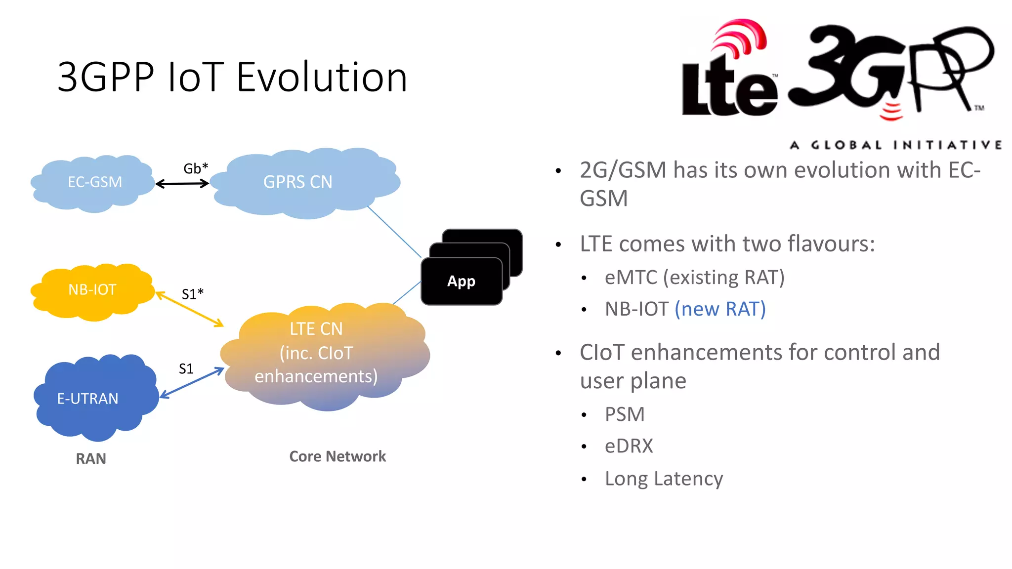 App
• 2G/GSM	has	its	own	evolution	with	EC-
GSM
• LTE	comes	with	two	flavours:
• eMTC (existing	RAT)
• NB-IOT	(new	RAT)
• CIoT enhancements	for	control	and	
user	plane
• PSM
• eDRX
• Long	Latency
3GPP	IoT	Evolution
GPRS	CN
Gb*
S1*
RAN Core	Network
App
App
S1
LTE	CN	
(inc. CIoT
enhancements)
E-UTRAN
NB-IOT
EC-GSM
 