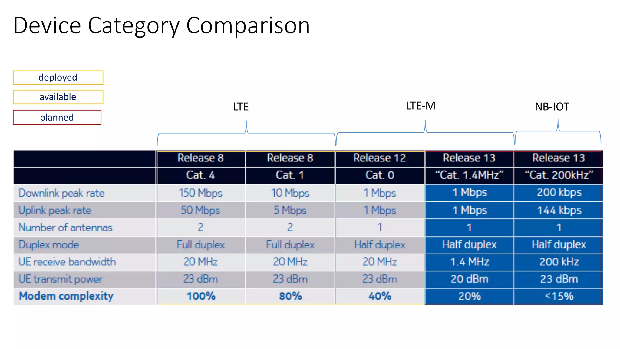 Device	Category	Comparison
deployed
available
planned
LTE LTE-M NB-IOT
 