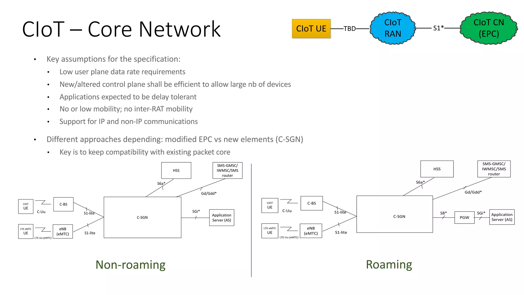 • Key	assumptions	for	the	specification:
• Low	user	plane	data	rate	requirements
• New/altered	control	plane	shall	be	efficient	to	allow	large	nb of	devices
• Applications	expected	to	be	delay	tolerant
• No	or	low	mobility;	no	inter-RAT	mobility
• Support	for	IP	and	non-IP	communications
• Different	approaches	depending:	modified	EPC	vs new	elements	(C-SGN)
• Key	is	to	keep	compatibility	with	existing	packet	core
CIoT – Core	Network CIoT
RAN
	S1*	
CIoT	CN	
(EPC)
CIoT	UE TBD
Non-roaming Roaming
 