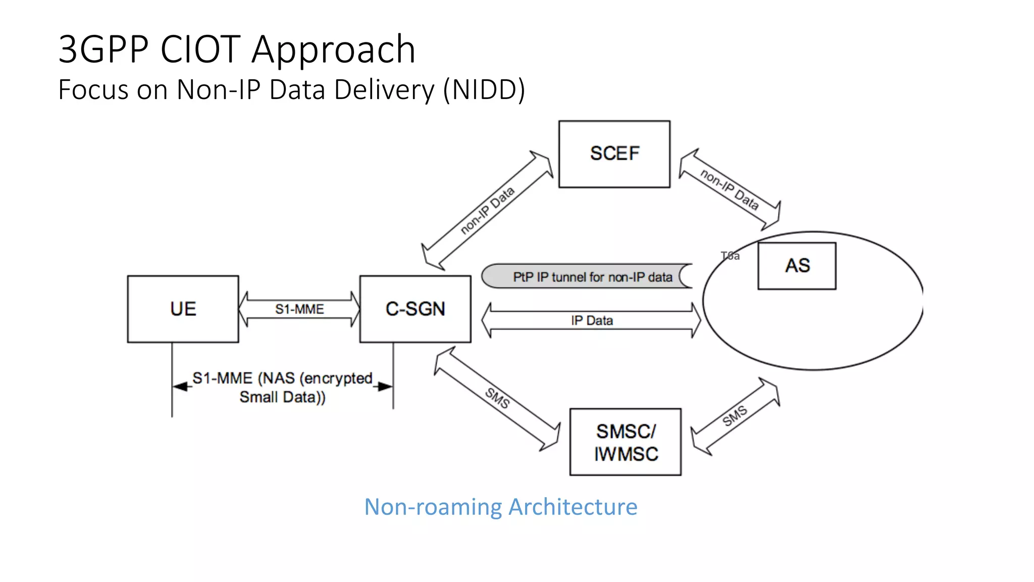 3GPP	CIOT	Approach
Focus	on	Non-IP	Data	Delivery	(NIDD)
Non-roaming	Architecture
T6a
 