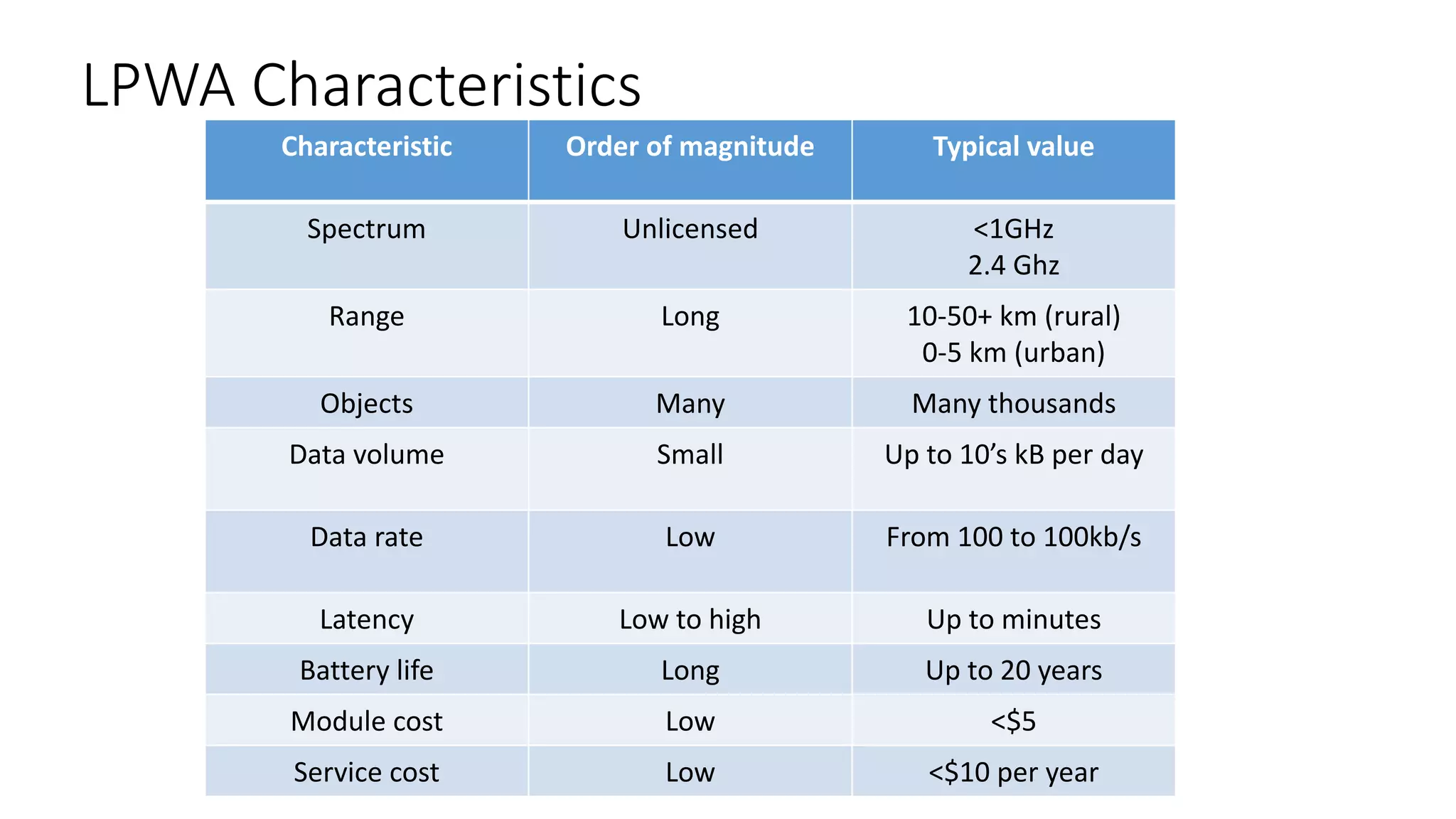 LPWA	Characteristics
Characteristic Order of	magnitude Typical	value
Spectrum Unlicensed <1GHz
2.4 Ghz
Range Long 10-50+	km	(rural)
0-5	km	(urban)
Objects Many Many thousands
Data	volume Small Up	to	10’s	kB	per	day
Data	rate Low From	100	to 100kb/s
Latency Low to	high Up	to	minutes
Battery	life Long Up	to	20	years
Module cost Low <$5
Service cost Low <$10 per	year
 