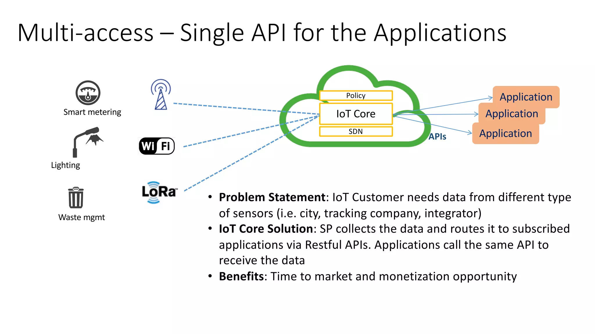 Application
Multi-access	– Single	API	for	the	Applications
SDN
IoT	Core
Policy
Smart	metering
Lighting
Application
ApplicationAPIs
Waste	mgmt
• Problem	Statement:	IoT	Customer	needs	data	from	different	type	
of	sensors	(i.e.	city,	tracking	company,	integrator)
• IoT	Core	Solution:	SP	collects	the	data	and	routes	it	to	subscribed	
applications	via	Restful	APIs.	Applications	call	the	same	API	to	
receive	the	data
• Benefits:	Time	to	market	and	monetization	opportunity
 