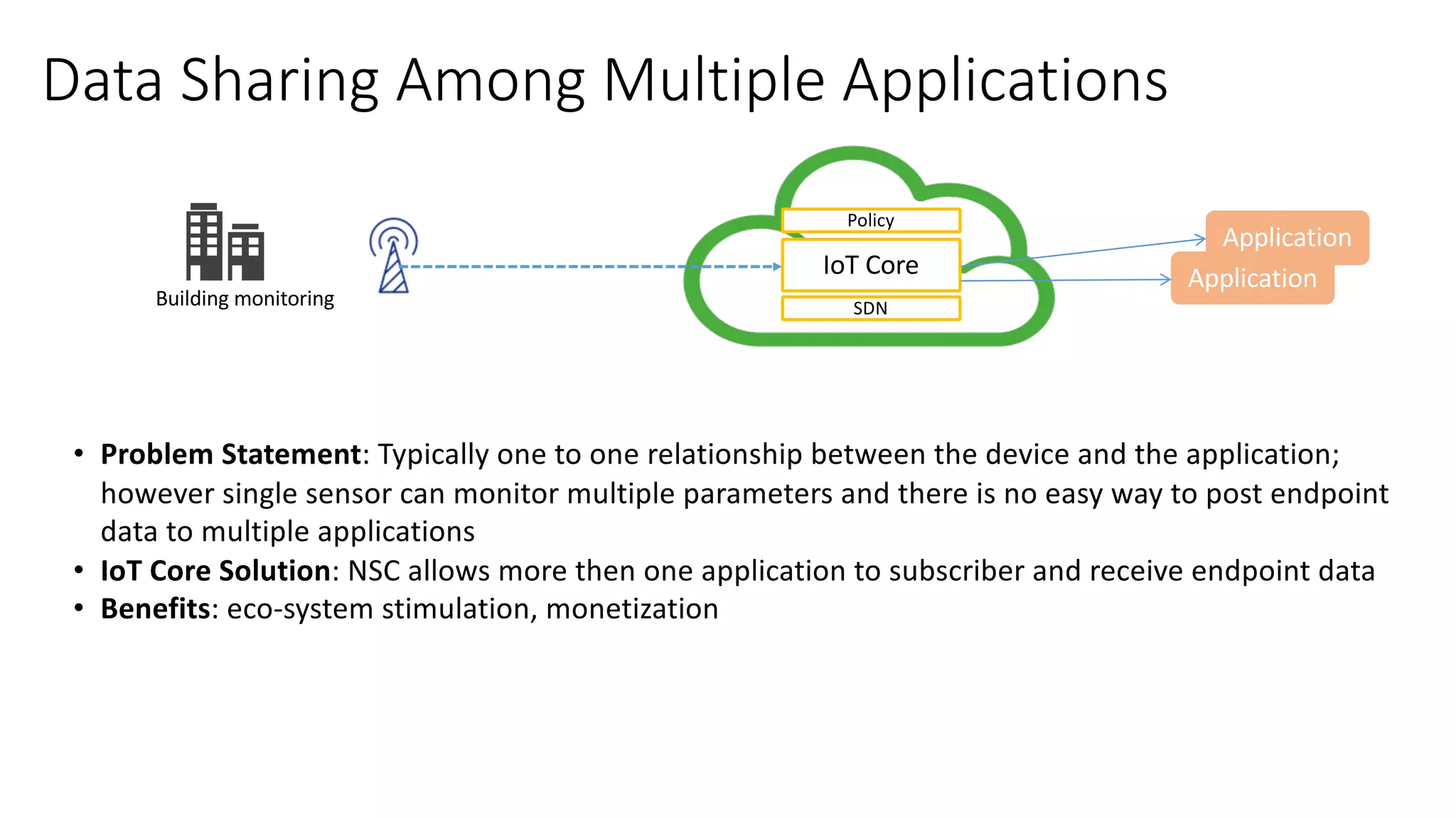 Application
Data	Sharing	Among	Multiple	Applications
SDN
IoT	Core
Policy
Building	monitoring
Application
• Problem	Statement:	Typically	one	to	one	relationship	between	the	device	and	the	application;	
however	single	sensor	can	monitor	multiple	parameters	and	there	is	no	easy	way	to	post	endpoint	
data	to	multiple	applications
• IoT	Core	Solution:	NSC	allows	more	then	one	application	to	subscriber	and	receive	endpoint	data
• Benefits:	eco-system	stimulation,	monetization
 