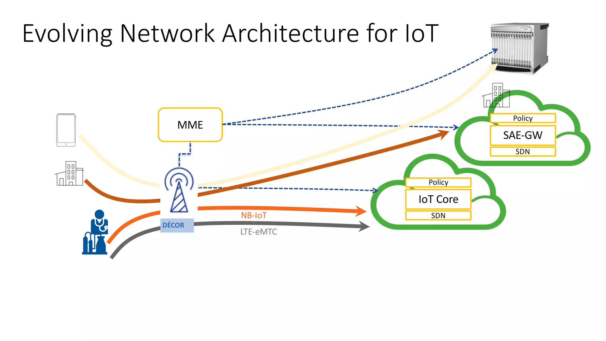 Evolving	Network	Architecture	for	IoT
MME
SDN
IoT	Core
Policy
SDN
SAE-GW
Policy
NB-IoT
LTE-eMTC
DÉCOR
 