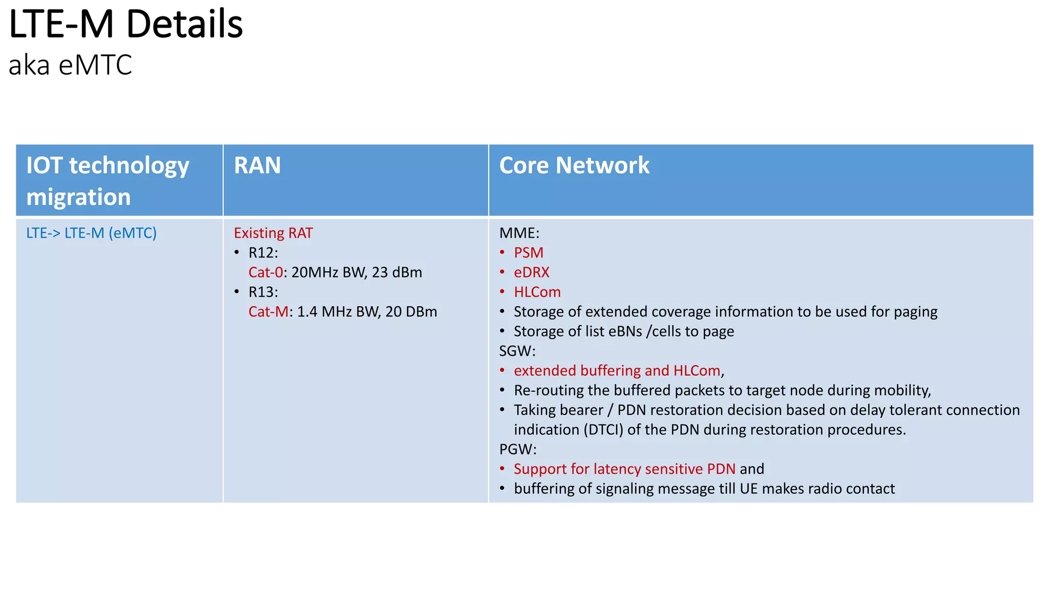 LTE-M	Details
aka	eMTC
IOT	technology	
migration
RAN Core	Network
LTE->	LTE-M	(eMTC) Existing	RAT	
• R12:	
Cat-0:	20MHz	BW, 23	dBm
• R13:	
Cat-M:	1.4	MHz	BW,	20	DBm
MME:	
• PSM
• eDRX
• HLCom
• Storage	of	extended	coverage	information	to	be	used	for	paging
• Storage	of	list	eBNs /cells	to	page
SGW:	
• extended	buffering	and	HLCom,	
• Re-routing	the	buffered	packets	to	target	node	during	mobility,	
• Taking	bearer	/	PDN	restoration	decision	based	on	delay	tolerant	connection	
indication	(DTCI)	of	the	PDN	during	restoration	procedures.	
PGW:	
• Support	for	latency	sensitive	PDN	and	
• buffering	of	signaling	message	till	UE	makes	radio	contact
 